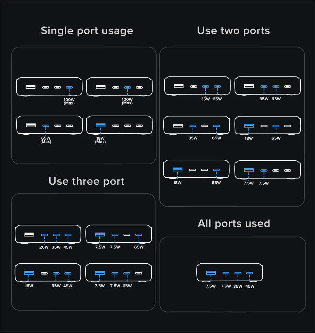 ZIKE 100W 4 Port GaN Desktop Charger intelligently distributes power