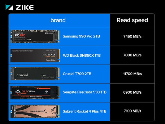 Infographic comparing the speeds of the best USB4 SSD enclosures in 2025