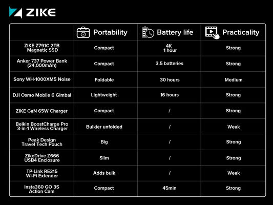 Infographic of the top 10 travel technology accessories in 2025.