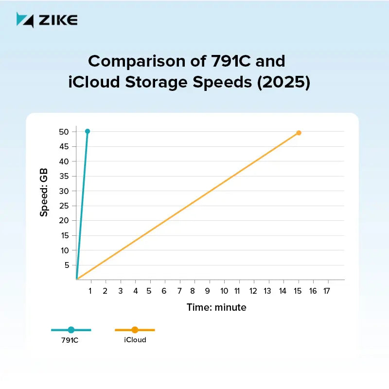 2025 iPhone storage release speed comparison benchmark chart