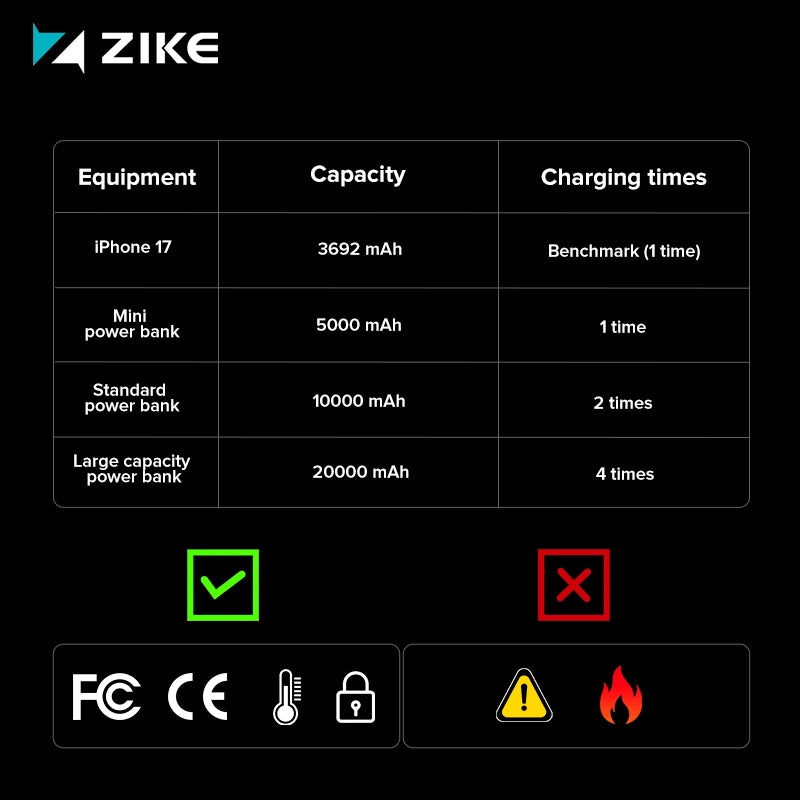 A comparison chart showing the iPhone 17 battery capacity and the capacities of common portable power banks.