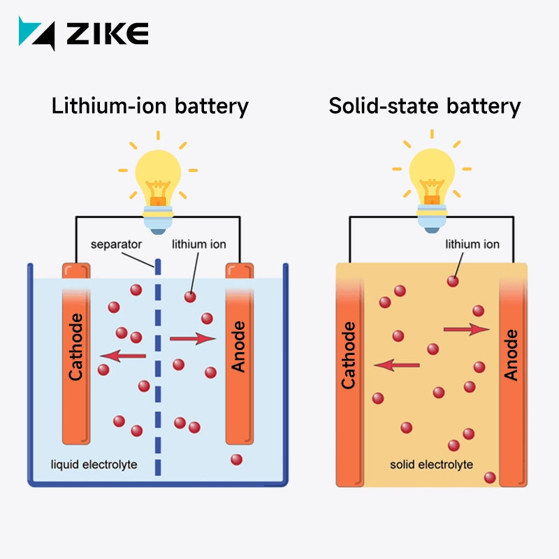 Comparison chart between solid-state batteries and traditional lithium-ion batteries.