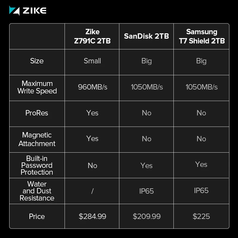 Comparison chart of Z791C and its competitors in ProRes recording benchmark tests.