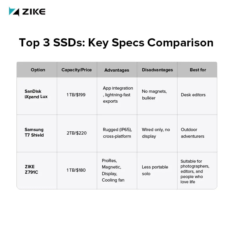 Comparison chart of ZIKE Z791C 1TB and other products