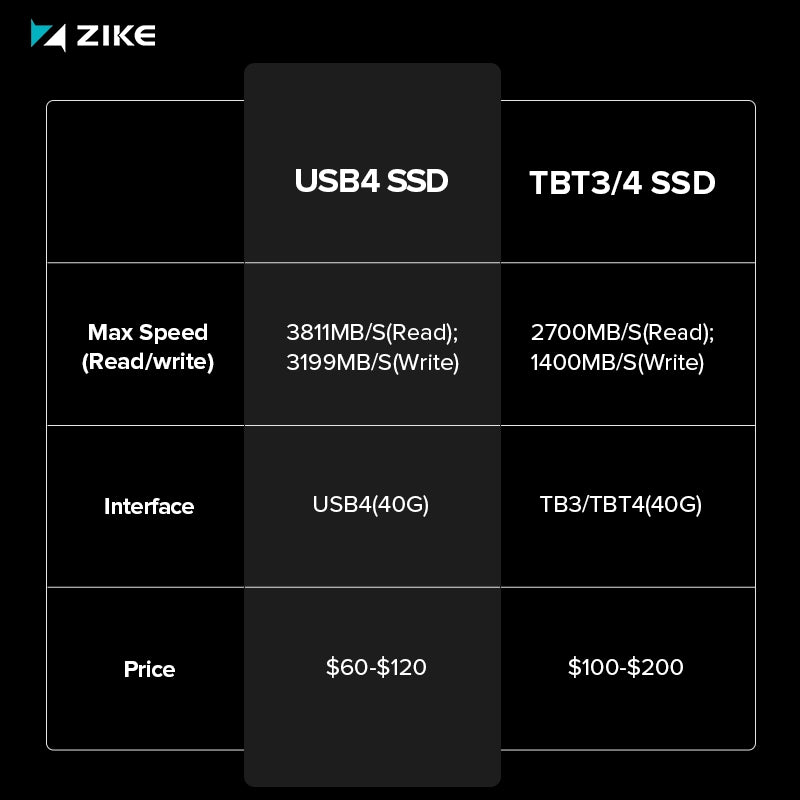 Infographic comparing USB4 and Thunderbolt 3 SSD enclosures