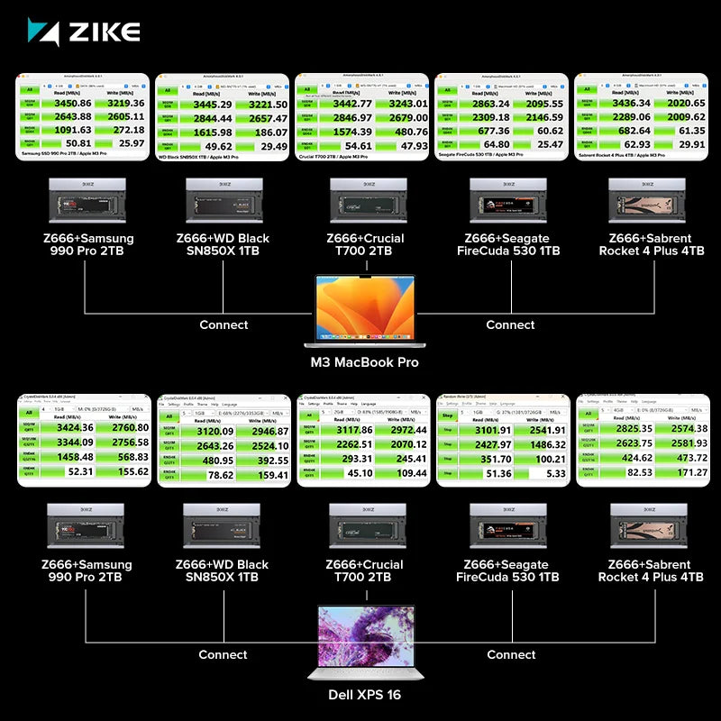 Install these 5 hard drives into the Z666 hard drive enclosure and run CrystalDiskMark loop tests on a 2025 M3 MacBook Pro and a Dell XPS 16.