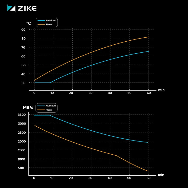 Line graph showing the impact of ssd enclosure temperature on video editing speed and spee limit