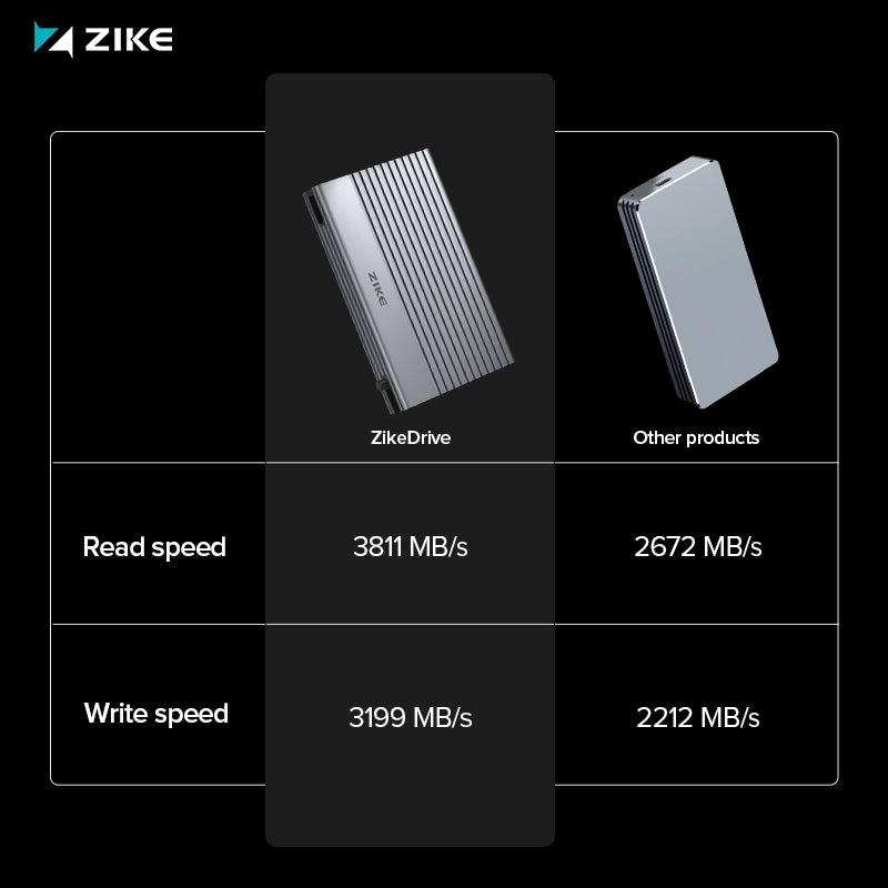 Speed ​​comparison chart between Z666 and other hard drive enclosures