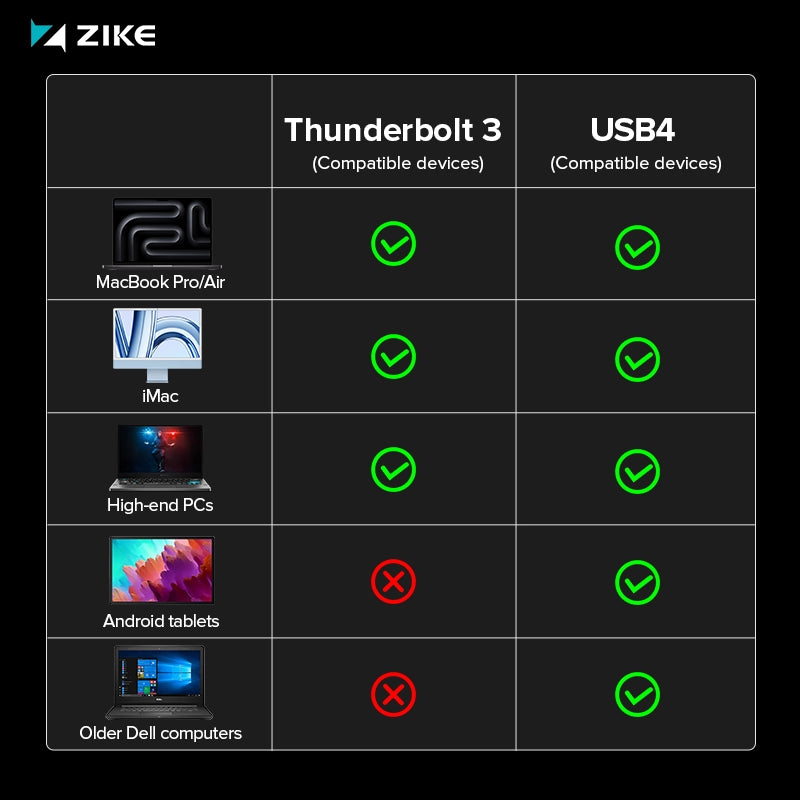 USB4 hard drive enclosures vs. Thunderbolt 3 compatibility comparison chart