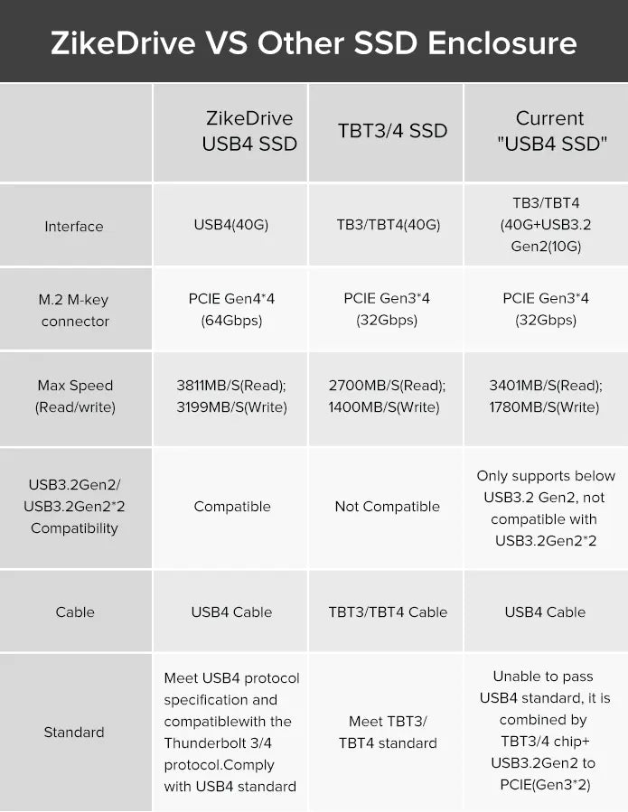 ZikeDrive vs Other SSD Enclosure